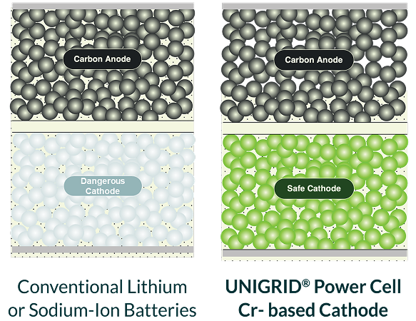 Diagram: a conventional lithium or sodium-ion battery with a dangerous cathode next to a UNIGRID Power Cell with a safe chromium-based cathode